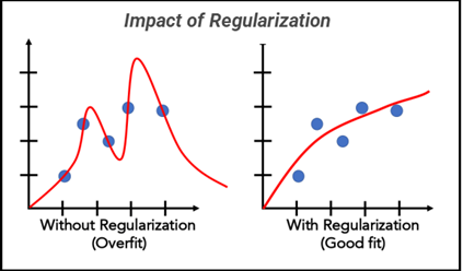 Impact of Regularization